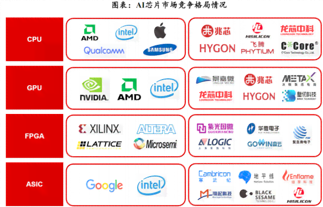 AI芯片产业链：下游应用、行业格局及制造龙头公司解析