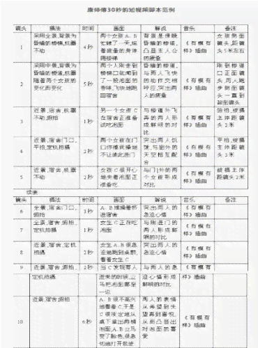 分镜头剧本(脚本)包括哪些内容：详细结构与要素解析