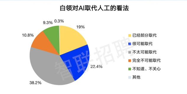 报告显示白领最易受AI冲击：揭秘原因及应对策略