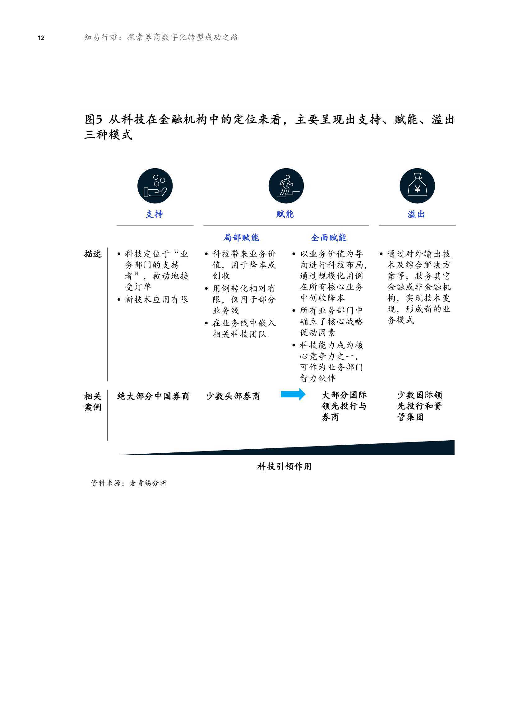 麦肯锡研究报告pdf：何时发布，揭示保险业数字化转型及过硬员工知识要点