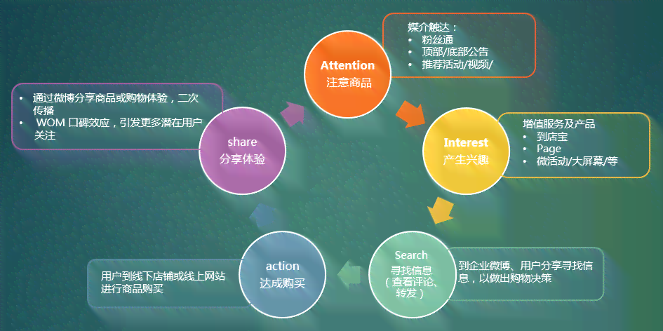 全方位解析小红书：AISAS模型下的用户行为与内容营销策略