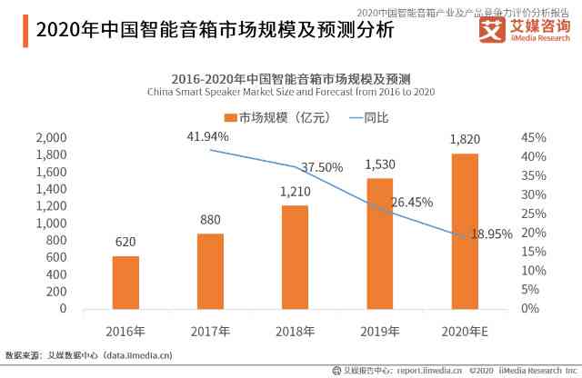中国智能音箱产品发展调研报告：市场现状、行业趋势与小度音箱分析模型研究