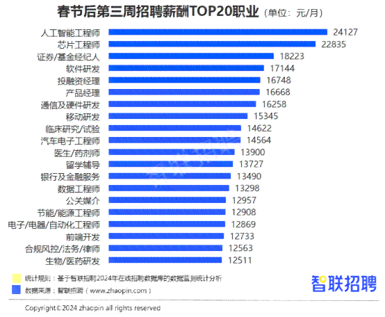 人工智能工程师薪资待遇与招聘前景分析：收入水平及就业趋势解析