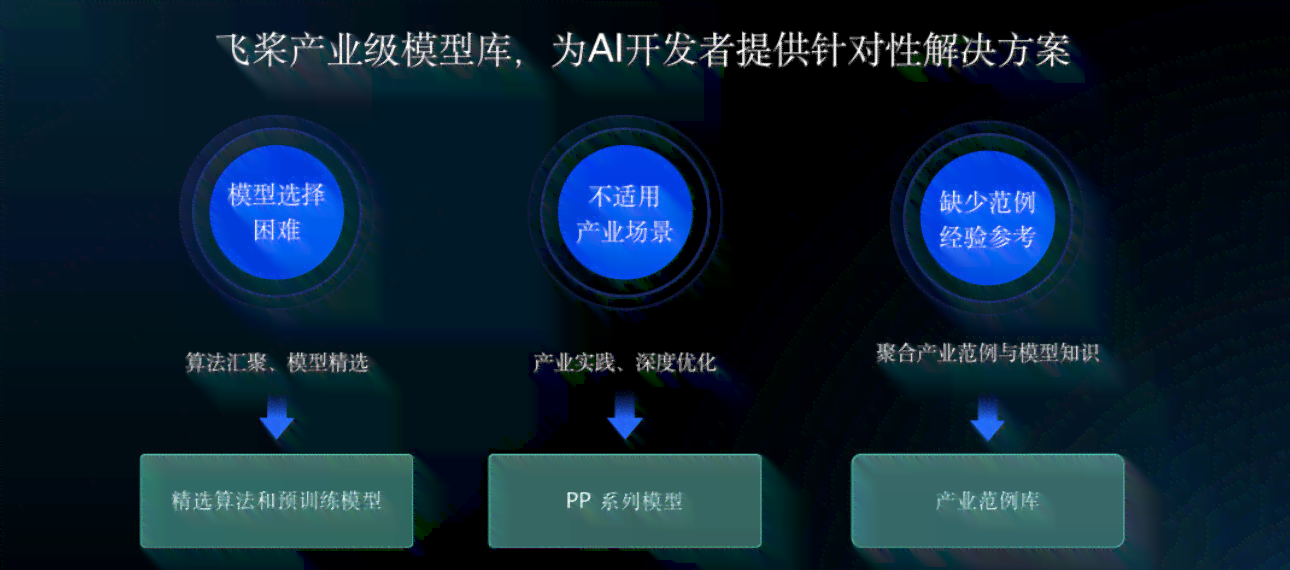 源于产业实践：飞桨技术推动深度学平台开源模型发展