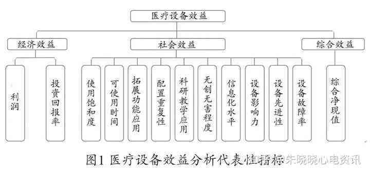 医疗设备的成本效益分析：撰写方法、报告制作与难点解析及分析表