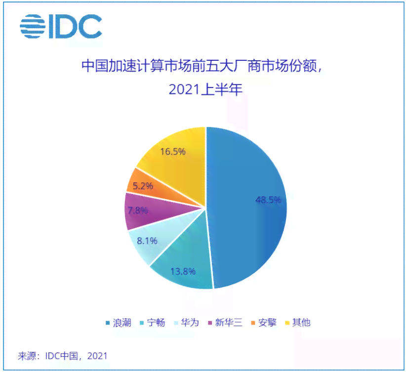 全球视角下：人工智能服务器市场规模逼近亿美元，中国智能领域增长迅猛