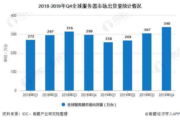 全球视角下：人工智能服务器市场规模逼近亿美元，中国智能领域增长迅猛