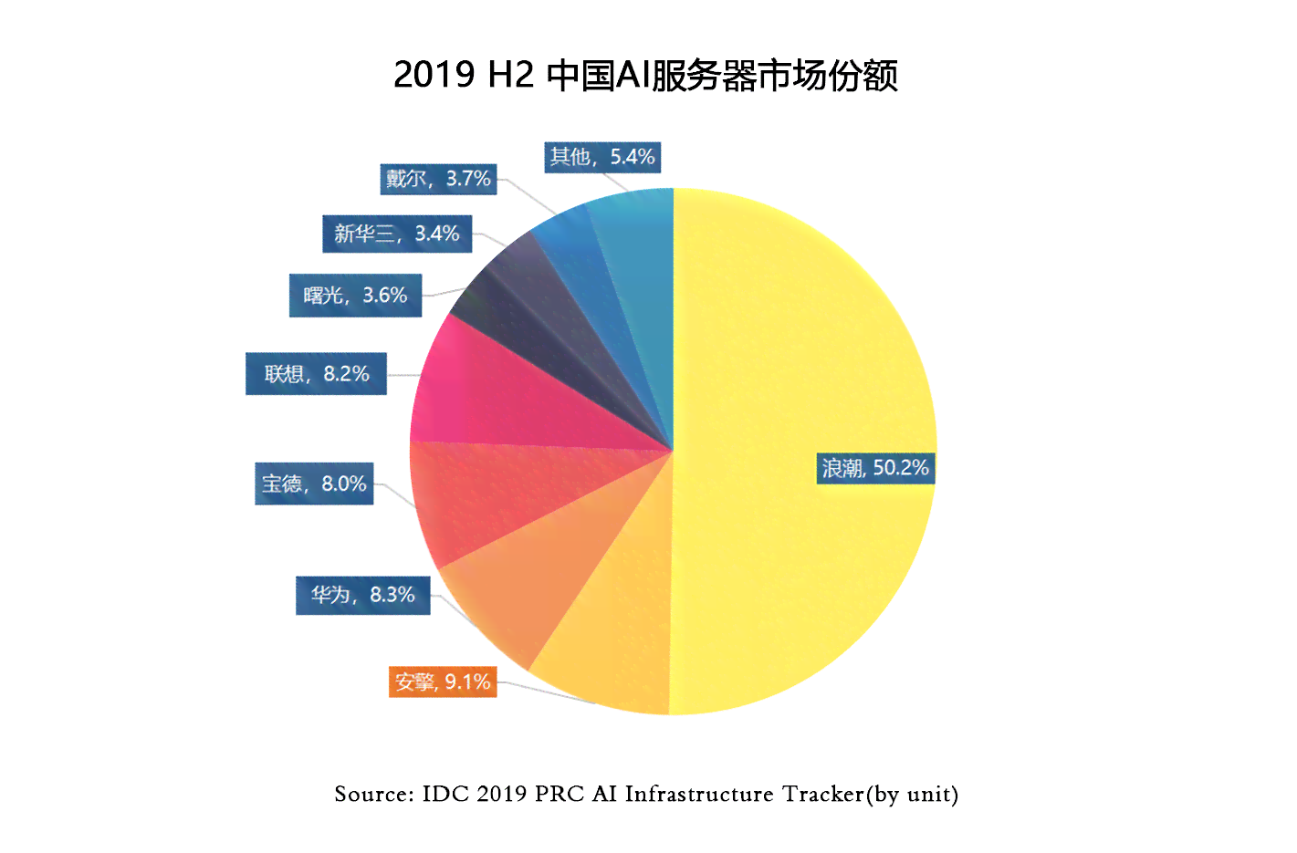 中国厂商引领全球AI服务器市场增长，IDC最新报告揭示行业格局变动