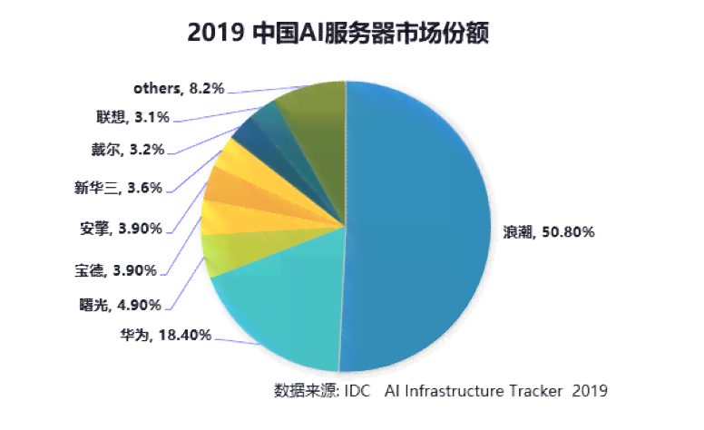 中国厂商引领全球AI服务器市场增长，IDC最新报告揭示行业格局变动