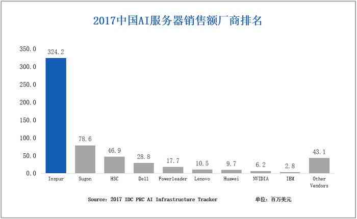 中国厂商引领全球AI服务器市场增长，IDC最新报告揭示行业格局变动
