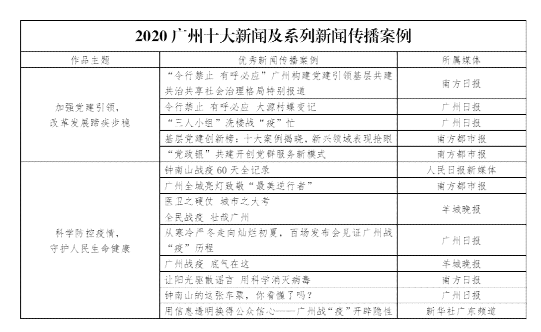 广州新闻怎么写：150字新闻摘抄、10条热门资讯、一键搜索最新动态