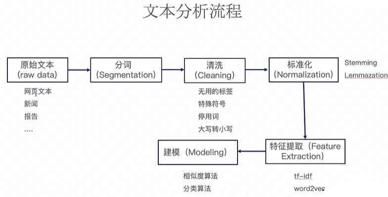 如何利用文档分析工具进行AI文本分析：文库中的技术实践与应用
