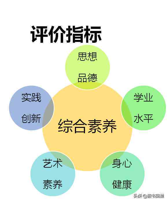 学生综合素质评价：基于社会调查报告的AI生成文库版评价报告