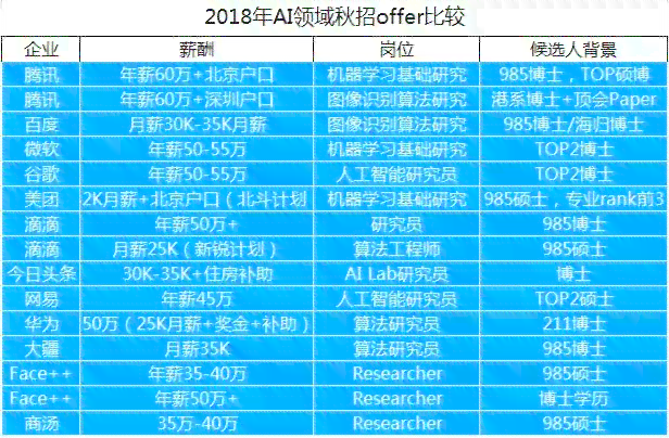 AI运营岗位薪资水平及职业发展前景解析