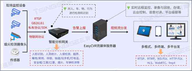 AI智能监控综合解决方案：监控文案撰写、应用场景分析及用户常见问题解答