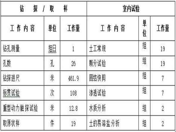 勘察报告：岩土工程与工程地质内容主要包括哪些关键要素及场地勘察工作详情