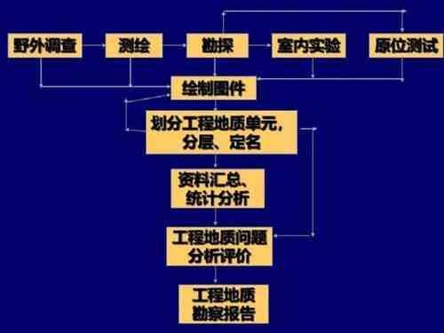 勘察报告：岩土工程与工程地质内容主要包括哪些关键要素及场地勘察工作详情