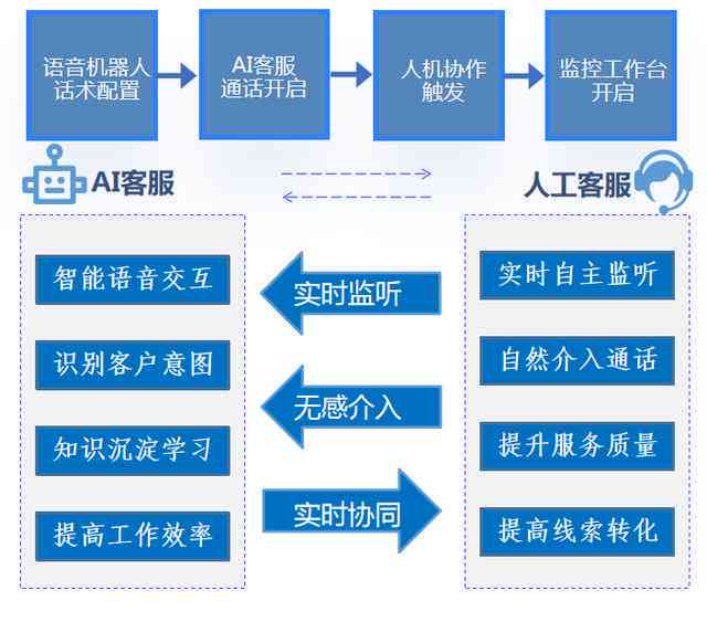 智能叫系统：融合语音机器人与电话话术，优化营销流程