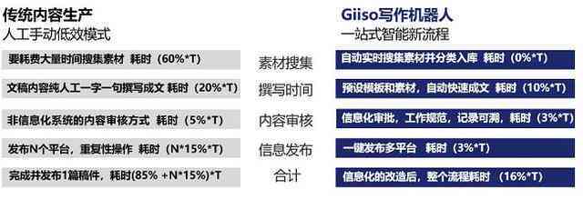 Giiso写作机器人：智能创作助手，全方位解答写作相关问题与挑战