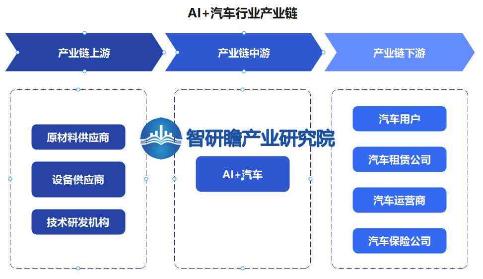 全面洞察AI智能汽车市场趋势：应用前景、技术进展与行业机遇分析报告