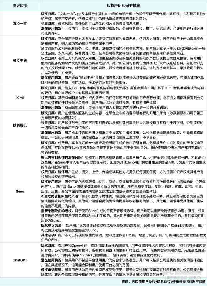 AI创作有版权问题吗怎么解决的：探讨解决方案与版权合规之道