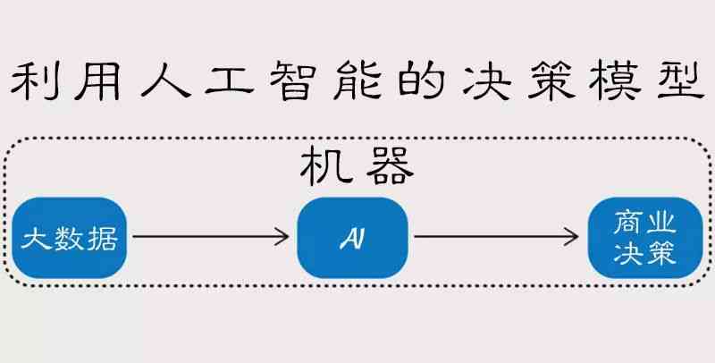 人工智能如何决策：智能决策机制说明文