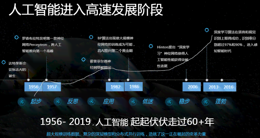 人工智能发展背景下的AI技术演进与文库资源探究