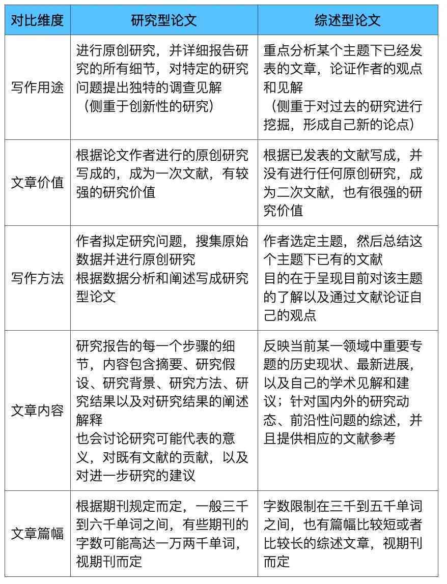 文献调研报告是文献综述吗：撰写方法及二者区别比较