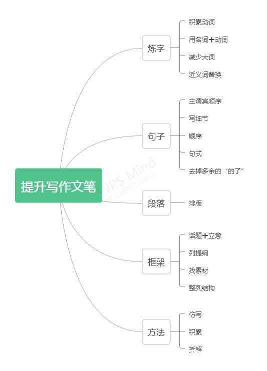 ```nWPS写作：从零开始学写作、提升文笔技巧、高效完成文章创作攻略n```