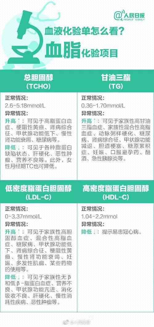 体检医生解析：报告A究竟是什么意思？——健网带你读懂检查结果