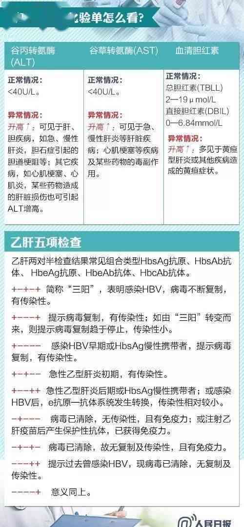 教你解读体检报告中的字母号，明白它们代表什么