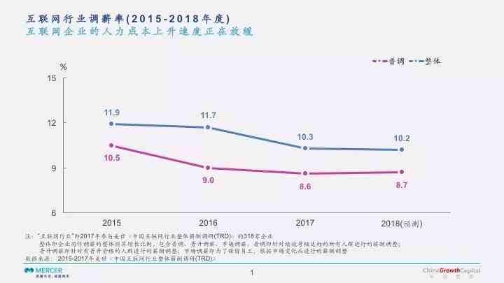 ai薪资水平调查报告怎么写