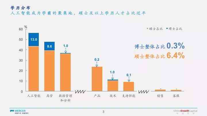 ai薪资水平调查报告怎么写