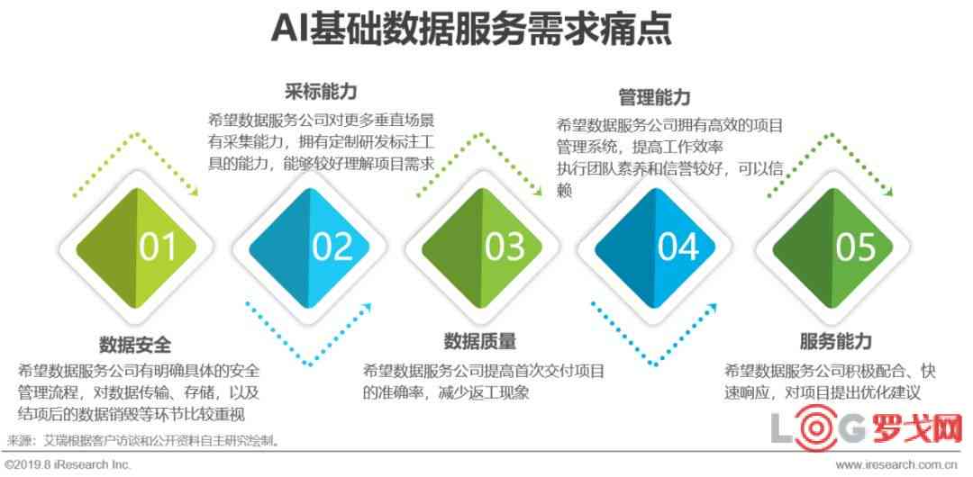 ai基础服务报告