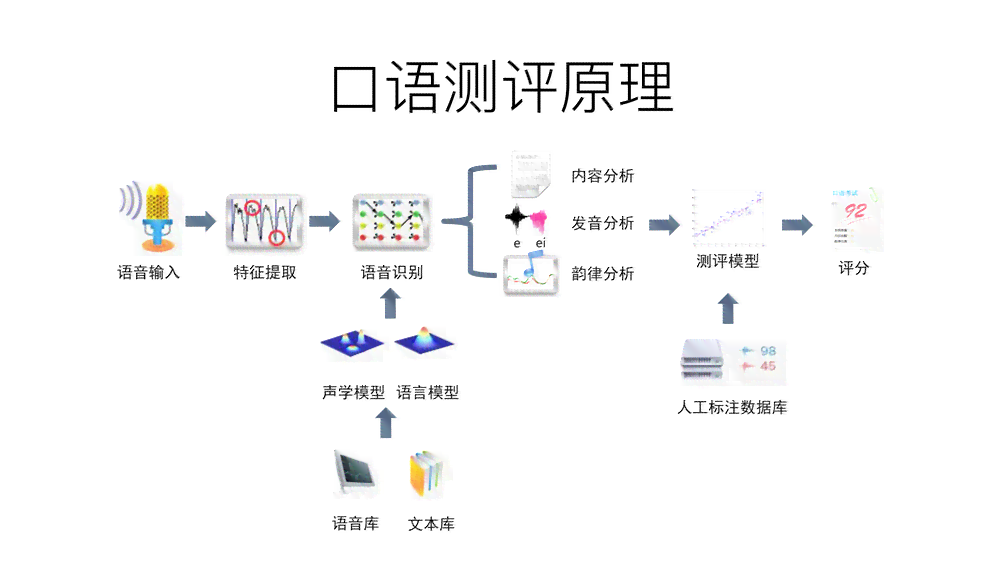 如何客观看待英语口语考试中的AI评估技术