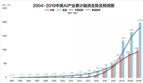 中美AI领域全面竞争分析：技术突破、市场动态与未来发展趋势研究报告