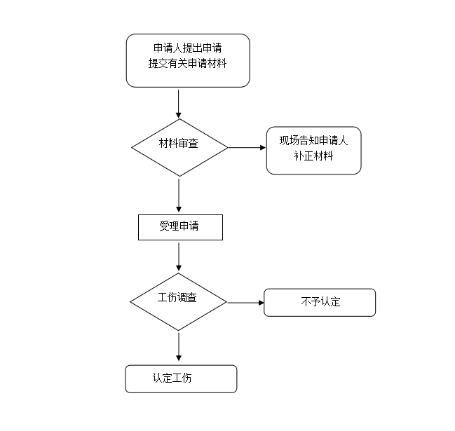 乳山市工伤认定办理流程、地址、电话及常见问题解答指南
