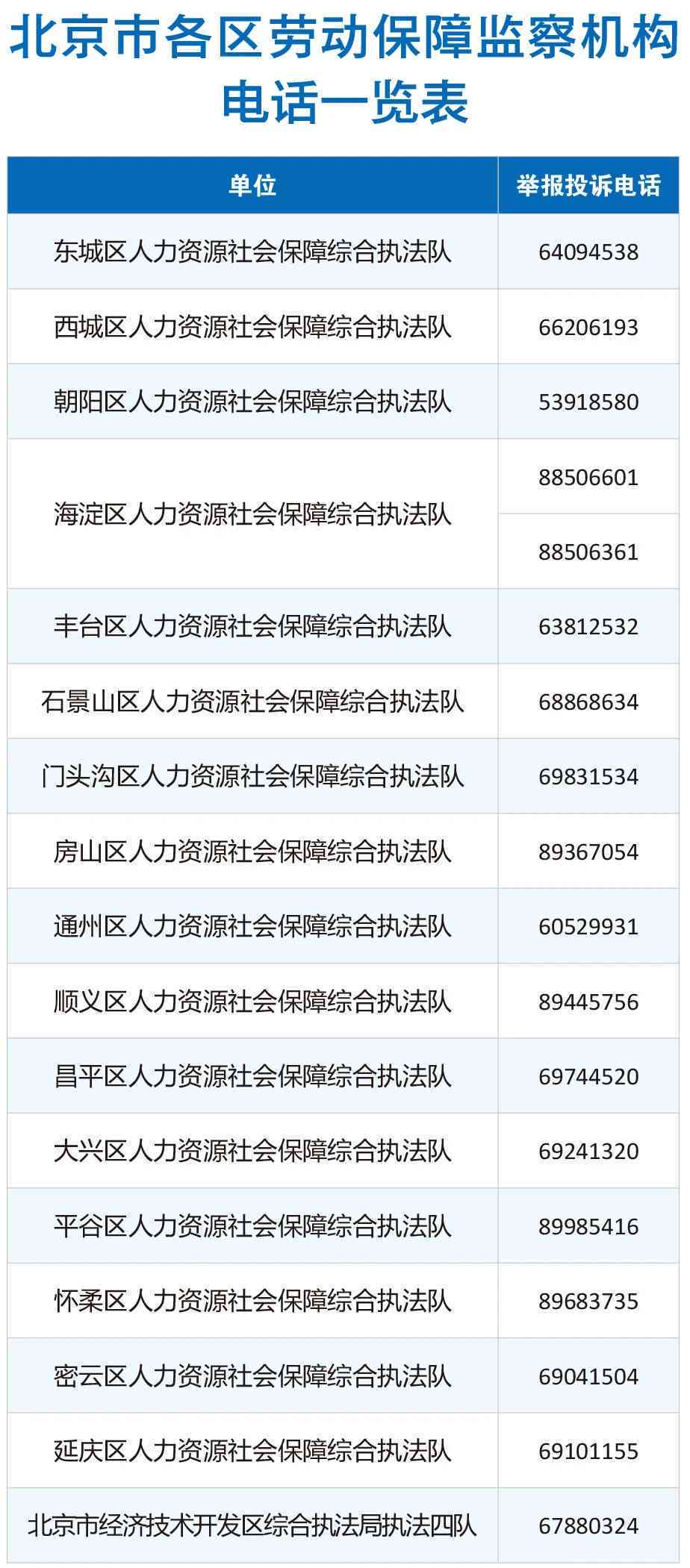 北京市工伤认定劳动保障电话咨询指南