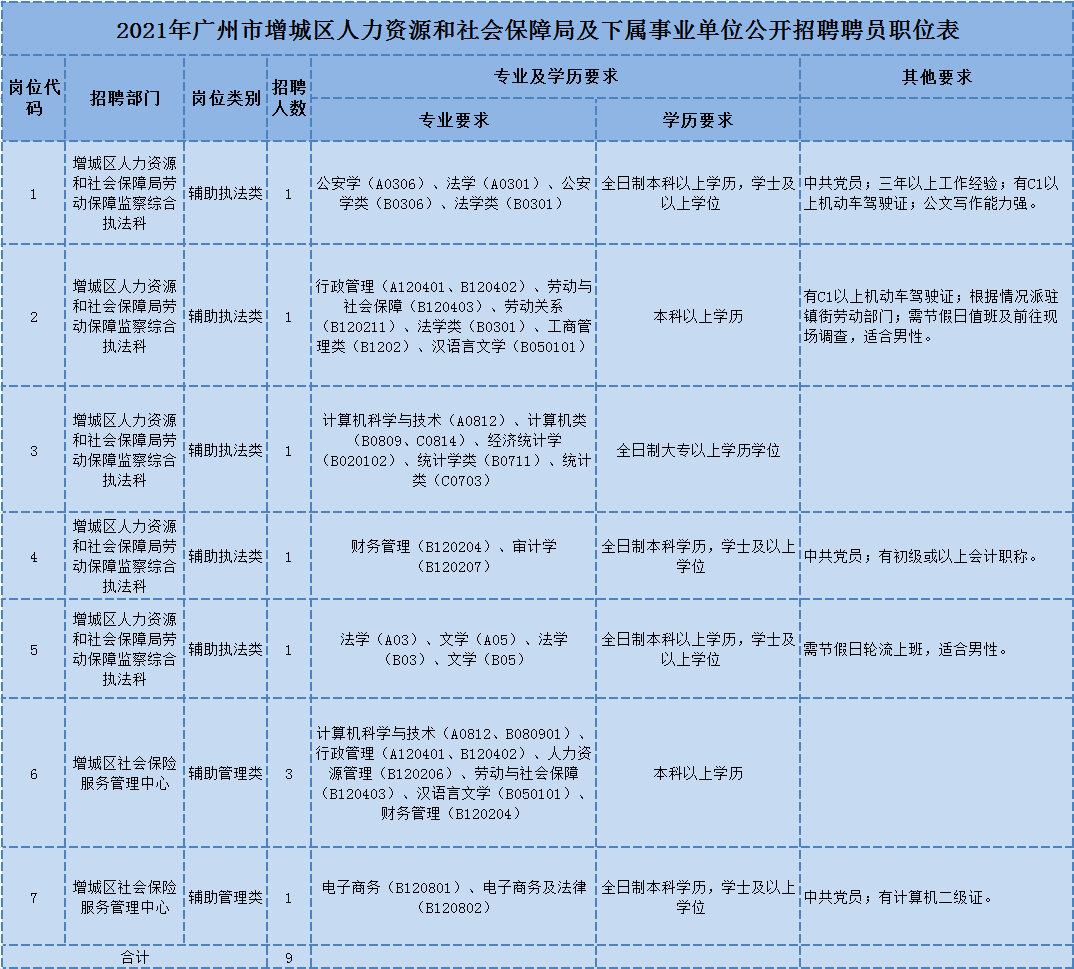 广州市增城区人力资源社会保障工伤认定科