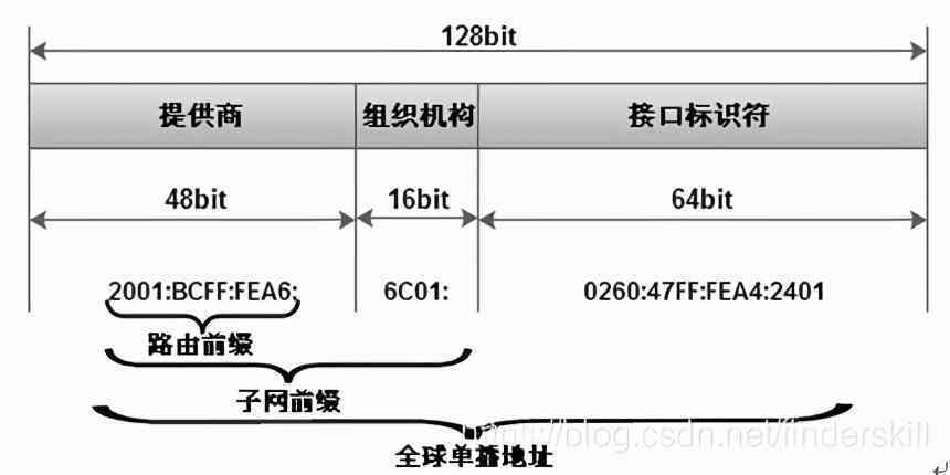 全面教程：如何高效提取并管理IPv6地址前缀及子网划分技巧