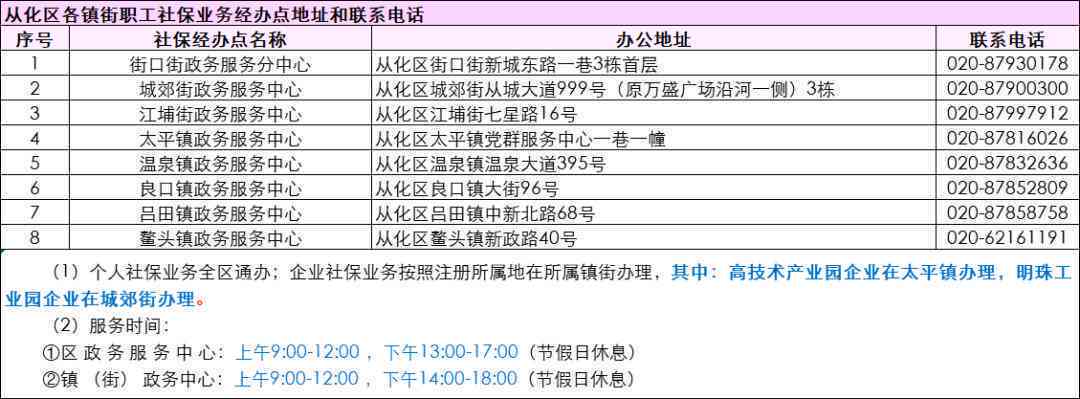 广州市开发区工伤认定联系电话及人力资源社会保障地址指南