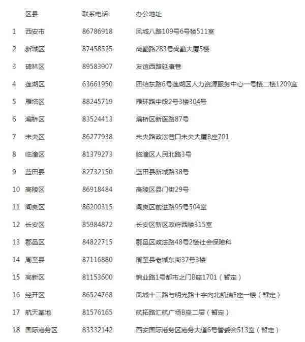 开发区工伤认定地址查询及电话一览（经开区包含在内）
