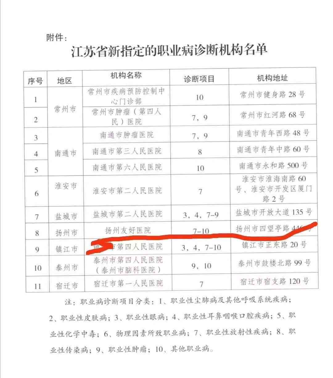 扬州工伤鉴定定点医院一览：完整指南及常见问题解答