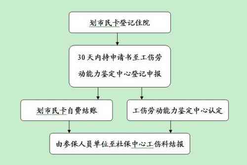 林市社会保险事业管理中心工伤保险科联系方式及办事指南