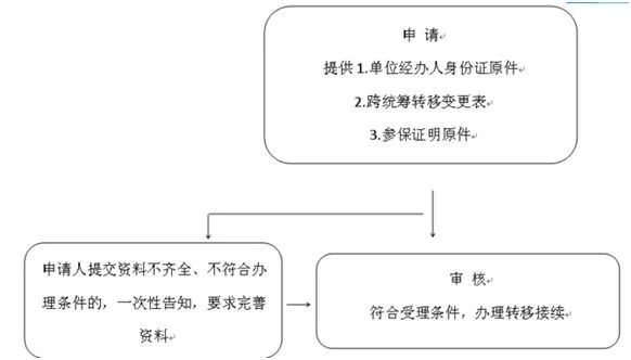 西安市未央区工伤认定地址：查询流程、所需材料及办理指南