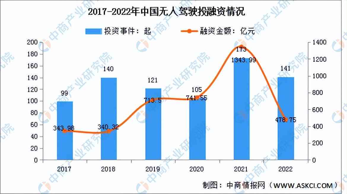 《全面洞察AI无人驾驶：市场趋势、技术进展与投资前景分析报告》