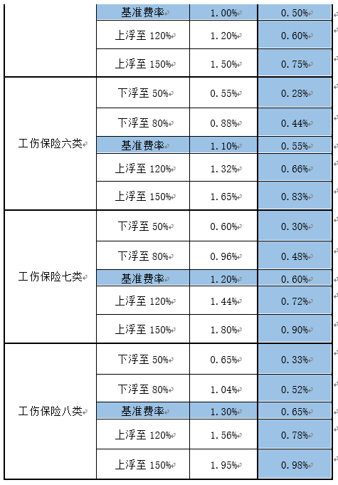 佛山市工伤保险：待遇表、定点医院、缴费基数、赔偿标准及协议医疗机构名单
