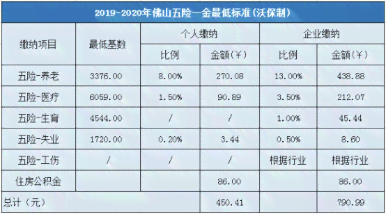 佛山市工伤保险：待遇表、定点医院、缴费基数、赔偿标准及协议医疗机构名单