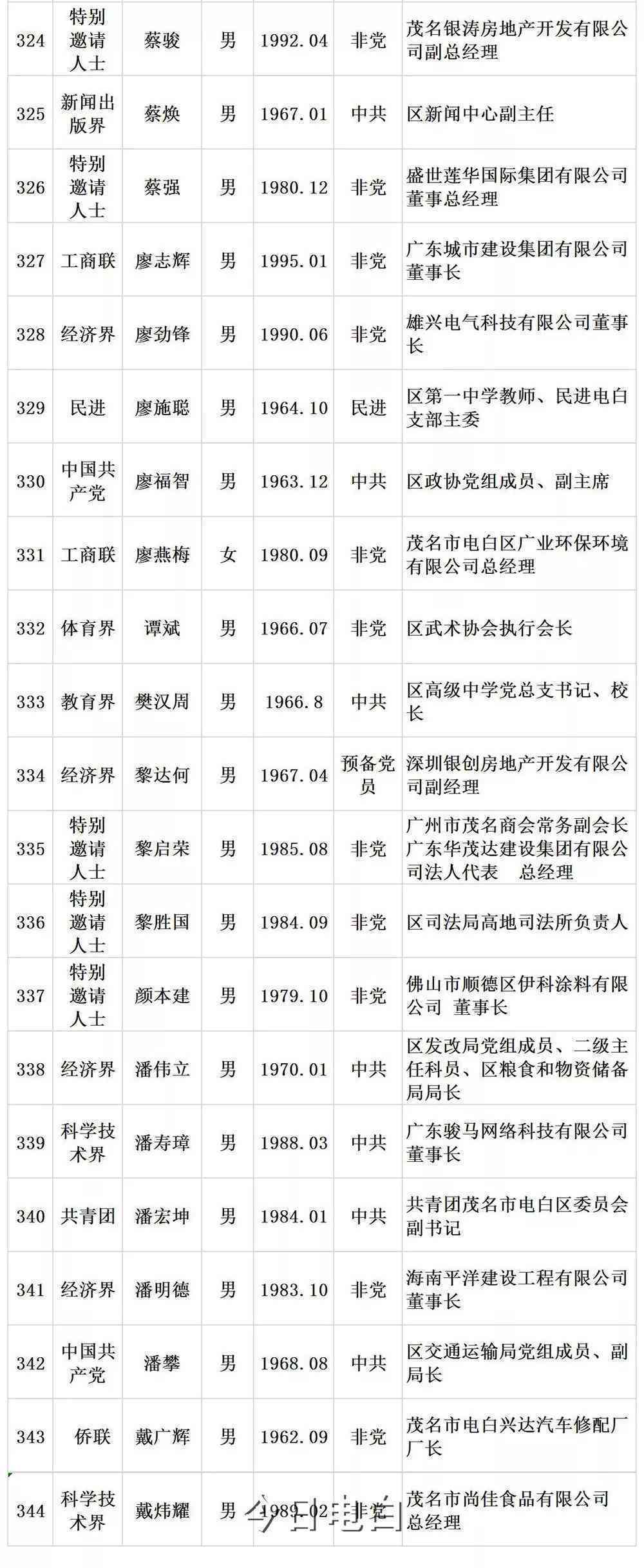 化州市鉴江区工商所班子成员及成员名单、地址与电话