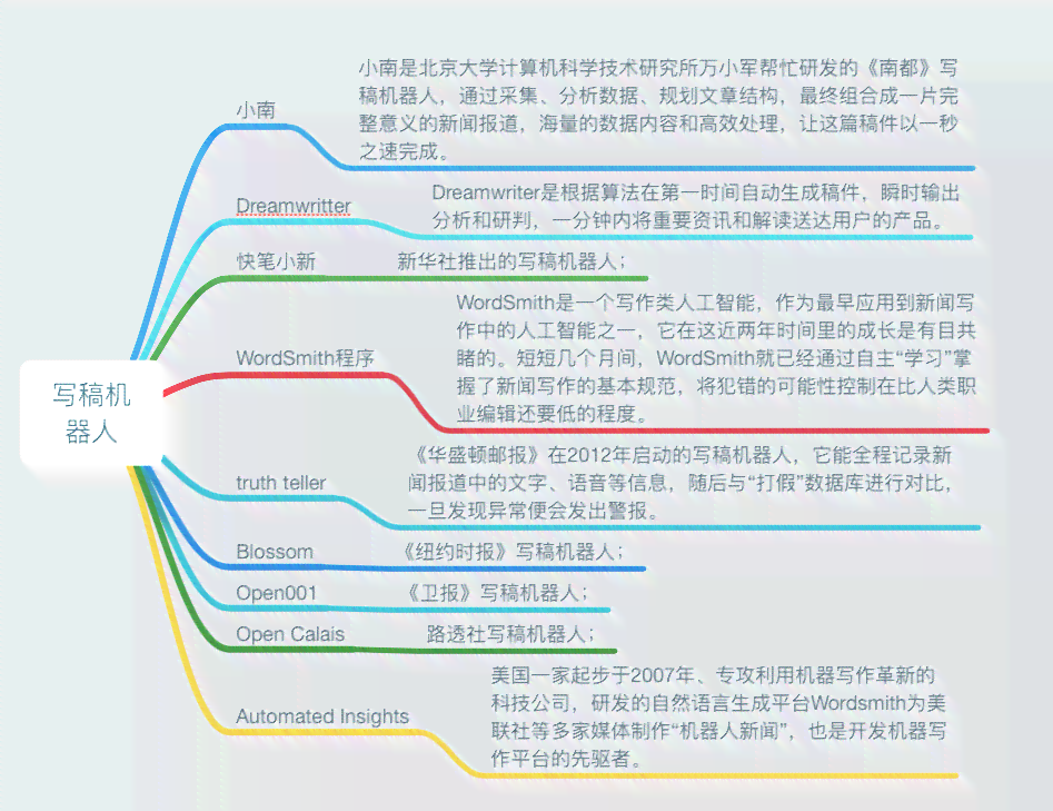 智能写作机器人：可编写报告的机器器人叫什么名字？